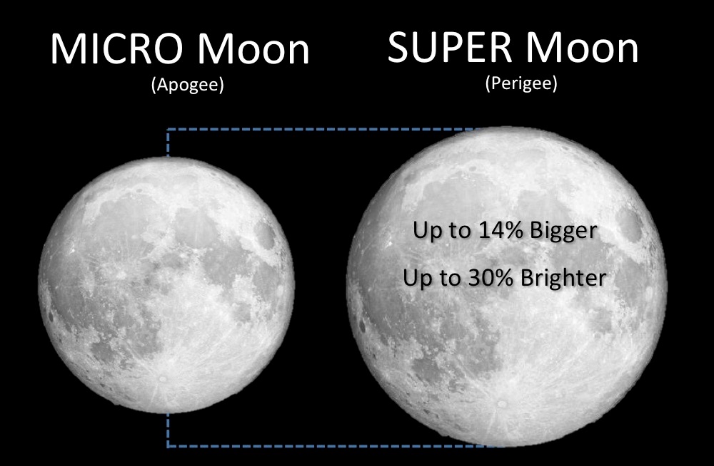 super moon micro moon apogee perigee